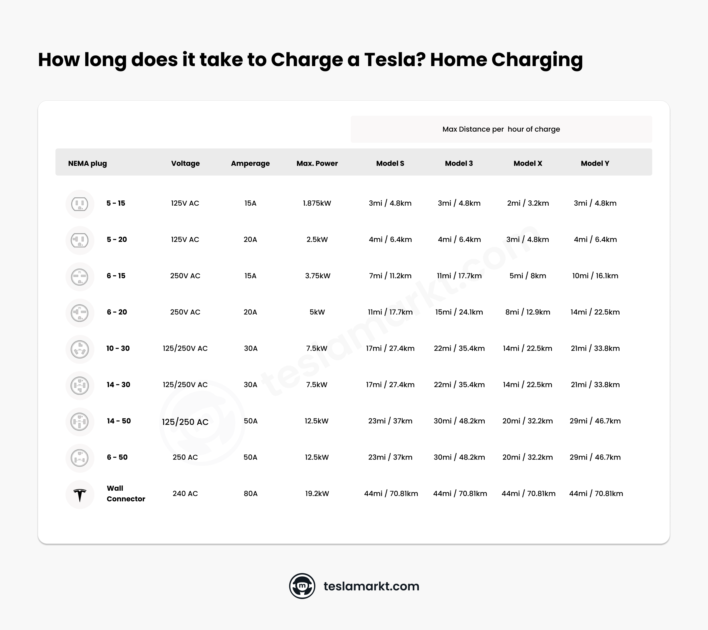 How long does it take to Charge a Tesla? Home Charging